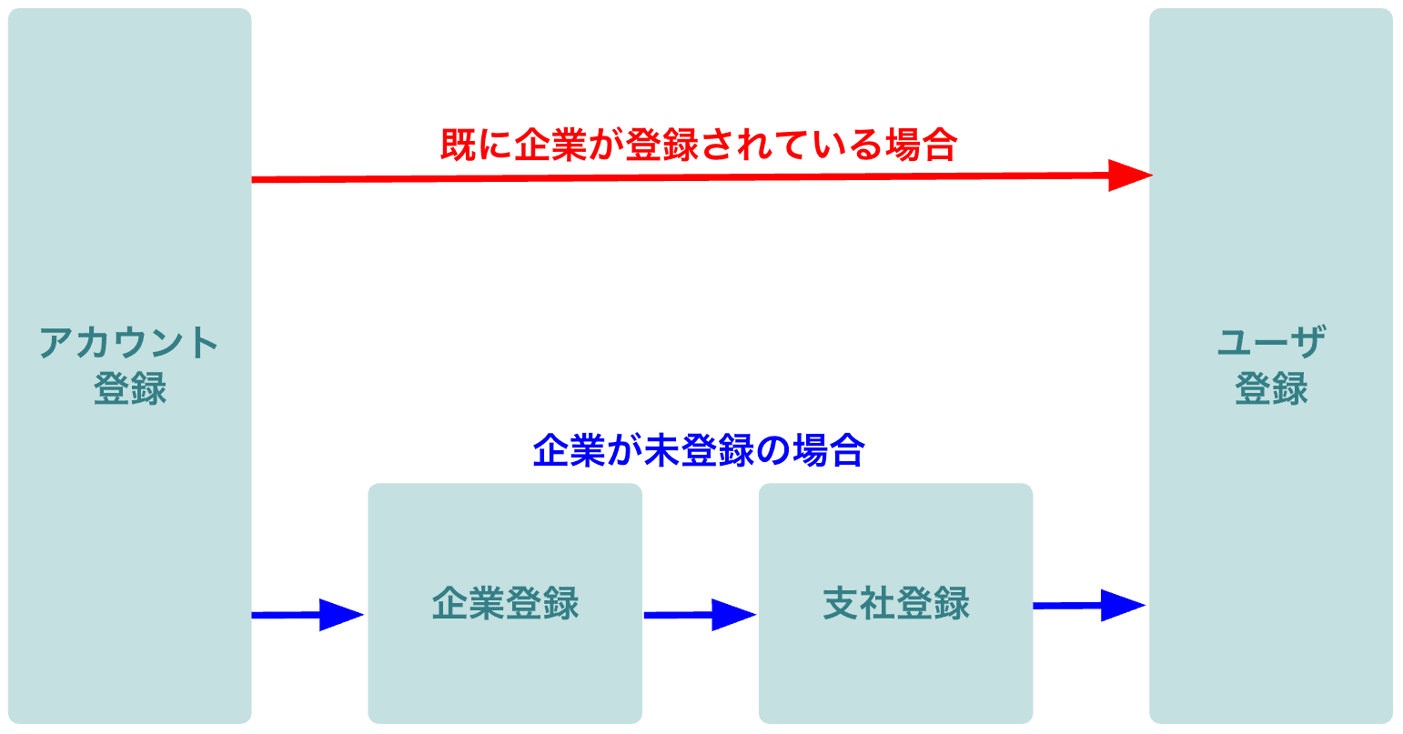 インターンシップの流れ