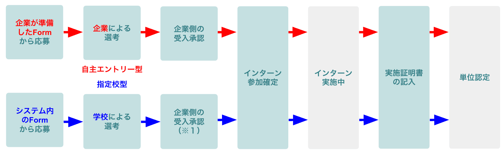 インターンシップの流れ