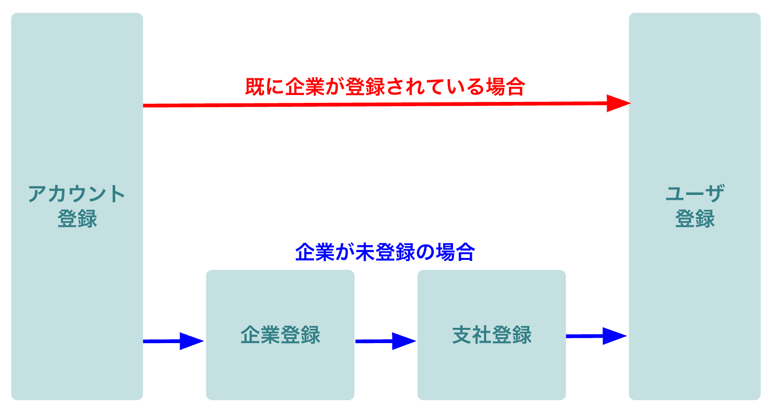 インターンシップの流れ