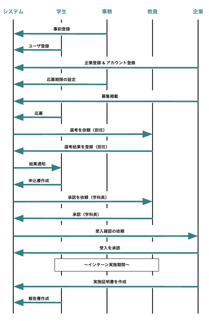 インターンシップの流れ