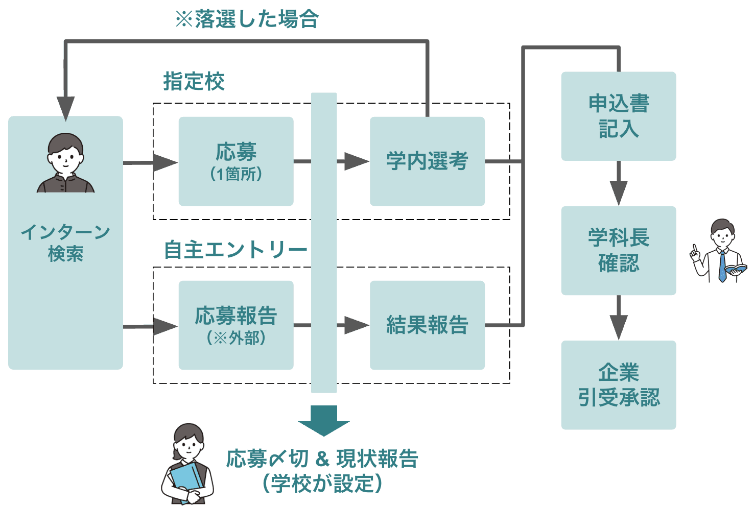 インターンシップの種類